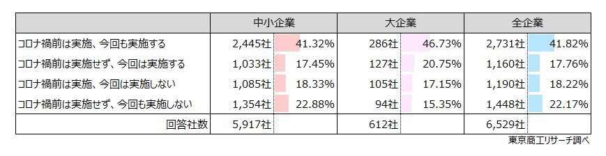◇今シーズンの忘・新年会「実施」は59.6％